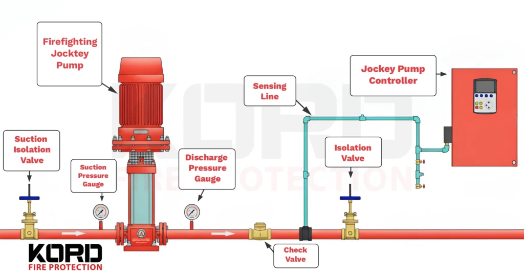 Jockey Pump Requirements size-2 Jockey Pump Requirements size